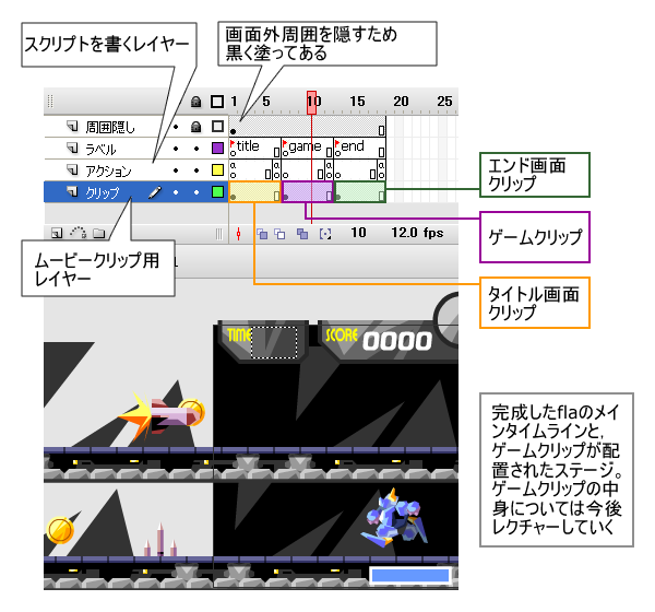 Fla画面1　メイン（ルート）のタイムラインとステージ