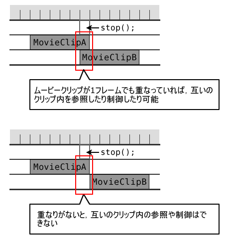 ［参考］Flashの特性 ムービークリップ同士の参照