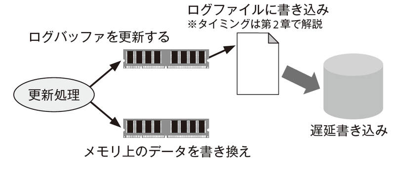 図5　RDBMSの更新処理の流れ