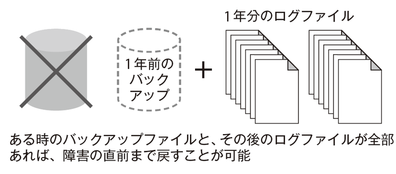 図7　金融システムのデータベース運用