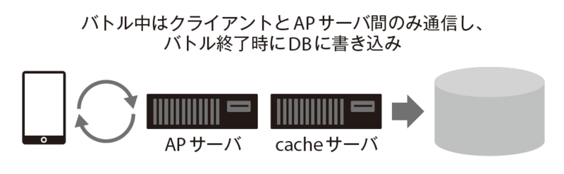 図1　ネットゲームの書き込み処理