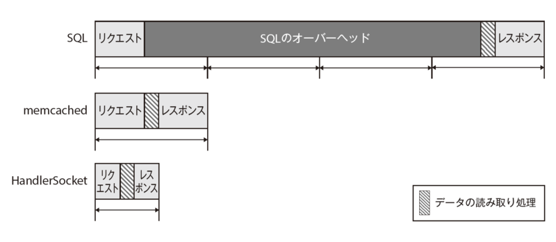 図2　SQL、memcached、HandlerSocketの処理の内訳イメージ