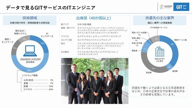 GITサービスが抱える800名を超えるITエンジニアの属性