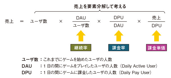 図1　ソーシャルゲームの基本KPI