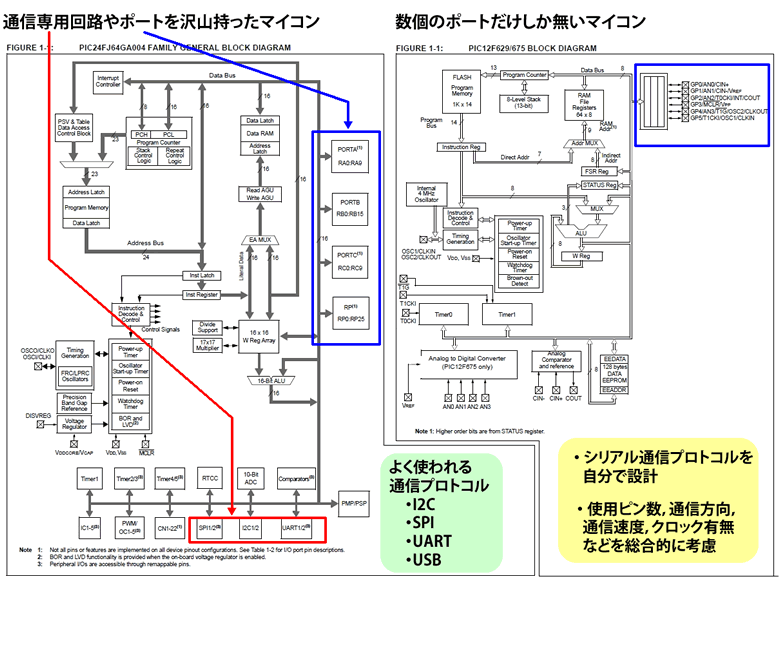 図3　マイコンを選定する基準の一つが、どのような種類の通信ハードが何個搭載されているか、である