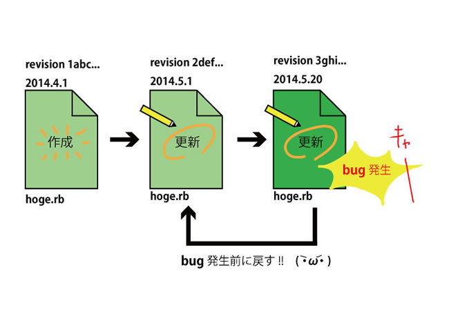 バージョン管理システムの仕組み