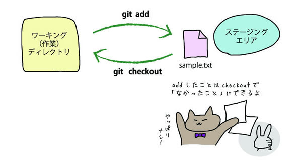 図2　git checkout