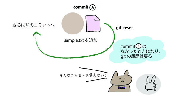 図4　git reset