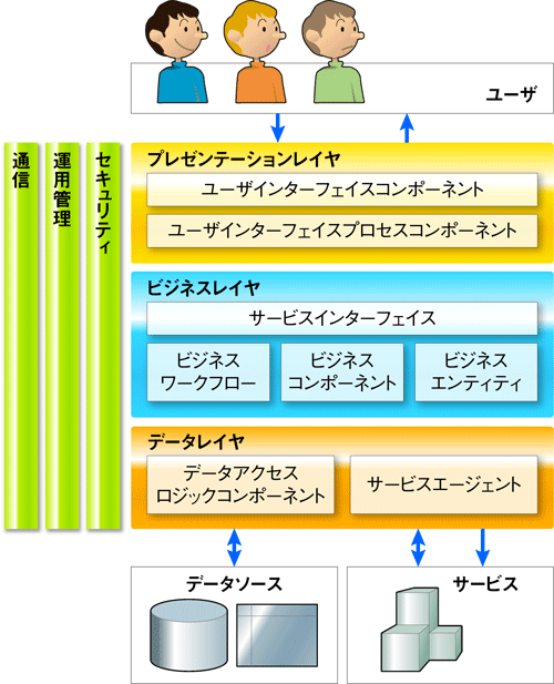 図1　Microsoft社が提唱するレイヤ型コンポーネントモデル概念図