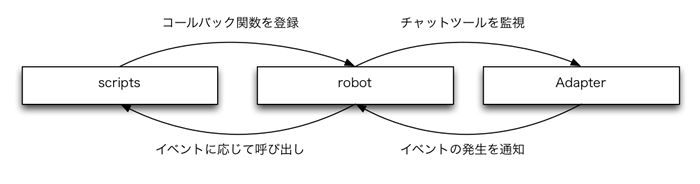 図1　イベントリスナの登録と実行