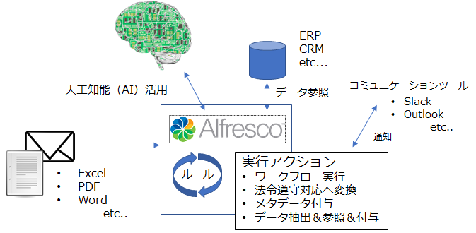 図4　コンテンツを機軸にした業務プロセスの自動化の例