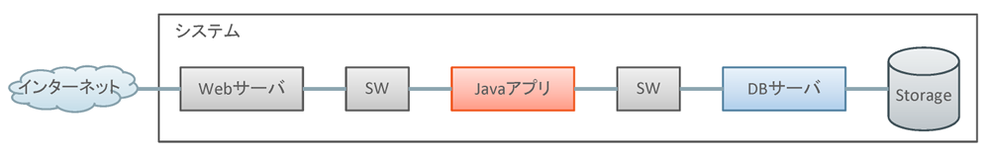 図1　Webシステムの構成例