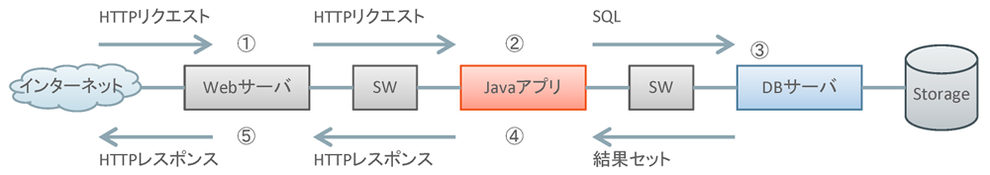 図2　リクエストからレスポンスへの流れ