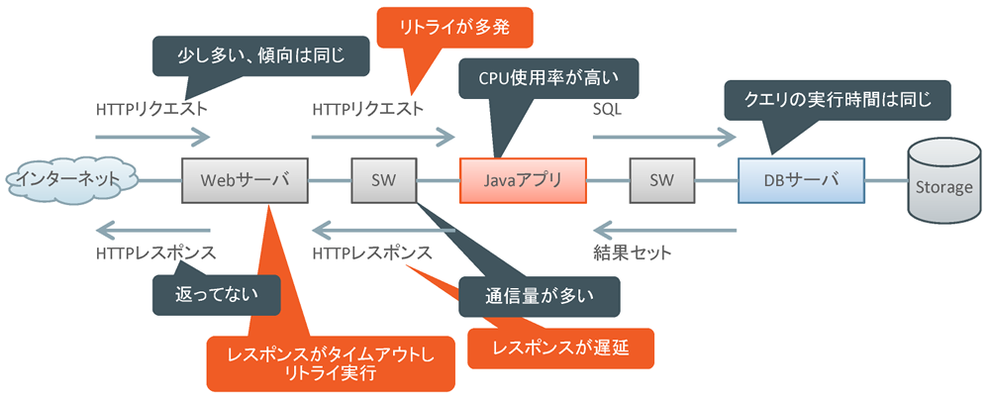 図4　得られた情報と本当の原因