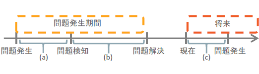 図1　問題の種類とライフサイクル