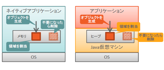 図2　アプリケーションによるメモリの割り当て方法