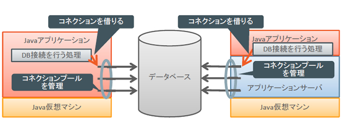 図3　コネクションを管理する