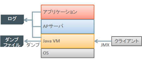 図1　よく使われる情報の取得方法