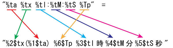 図10　フォーマット文字列の対応