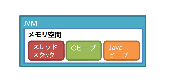 図1　JVMのメモリ空間