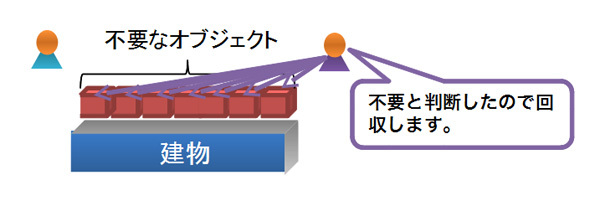 図4　GCによってオブジェクトを解放する（前回の図2の再掲）