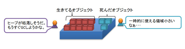 図6　生きてるオブジェクトの割合が多いヒープ