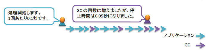 図11　レスポンスタイム短縮のアプローチ