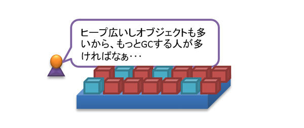 図2　ヒープが大きい場合のシリアルGC