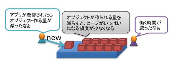 図3　アプリを改修すると