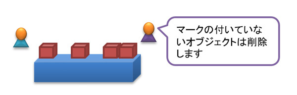 図2　スイープフェーズ後