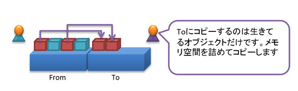 図9　オブジェクトのコピー