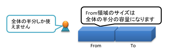 図12　コピーGCで使用できる容量