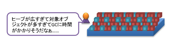 図13　一世代ヒープ