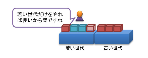 図20　若い世代だけを対象とするGC