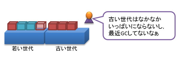 図21　古い世代はめったにGCされない