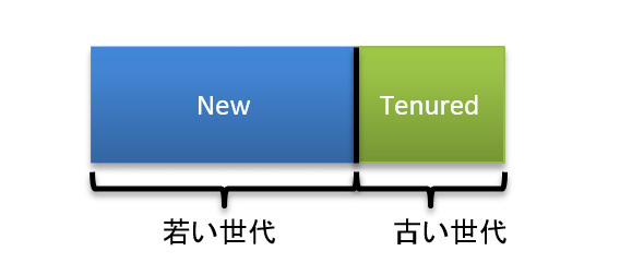 図1　HotSpotでの世代別ヒープ