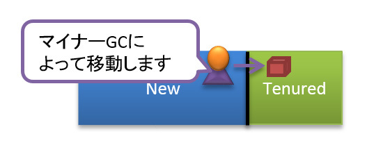 図2　マイナーGCによってTenured領域に移動