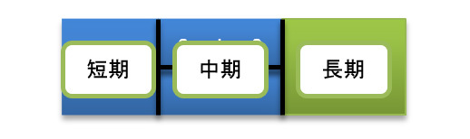 図4　HotSpotのヒープ構造とオブジェクトの寿命の理想的な関係