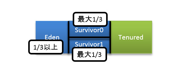 図8　New領域中のEden領域とSurvivor領域のサイズ