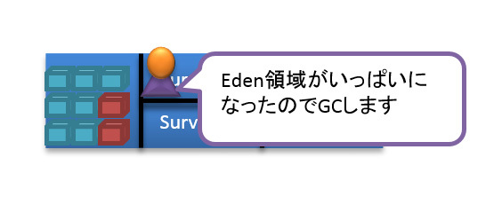 図2　マイナーGC前のヒープ