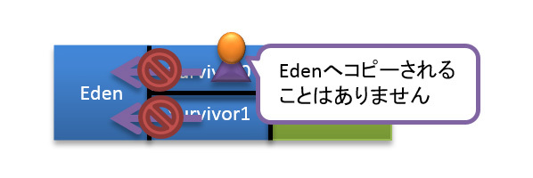 図9　Eden領域へはコピーされない