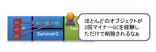 図14　すべてのオブジェクトがマイナーGC 2回目で消される例