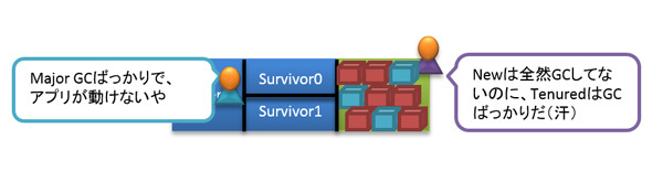 図2　Tenured領域を早く使ってしまう例（その2）