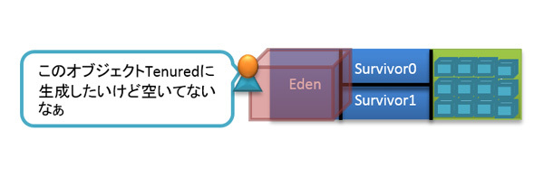 図5　Tenured領域に死んだオブジェクトがある例