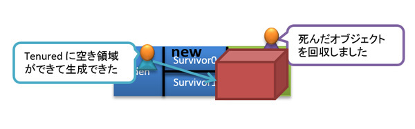 図6　Tenured領域をGCしてからオブジェクトを生成する