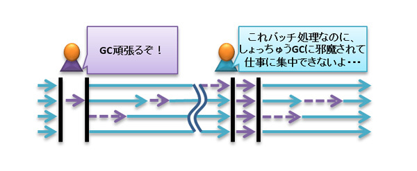 図1　誤ったGCの選択