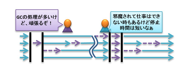 図7　レスポンスタイム重視のGC