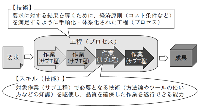 図　技術とスキルの峻別