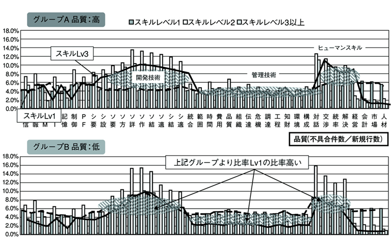 図1　品質とプロジェクトチームのスキル分布の関係