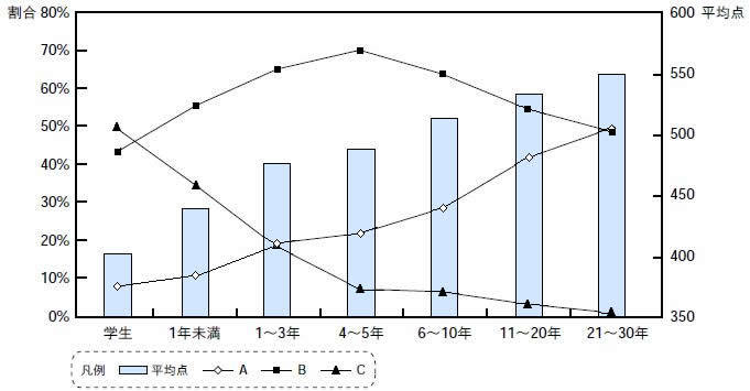 図2　開発経験別平均点とグレード割合
